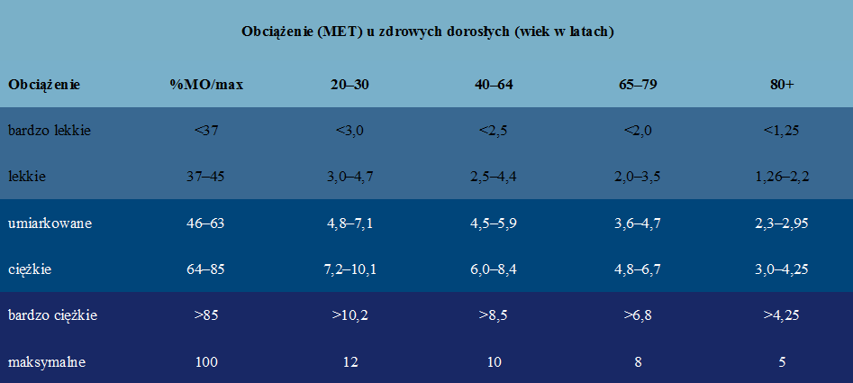  Obcienie (MET) u zdrowych dorosych (wiek w latach) 